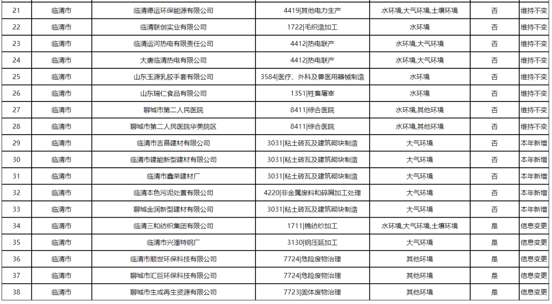 38家单位临清2022年重点排污单位名录公布