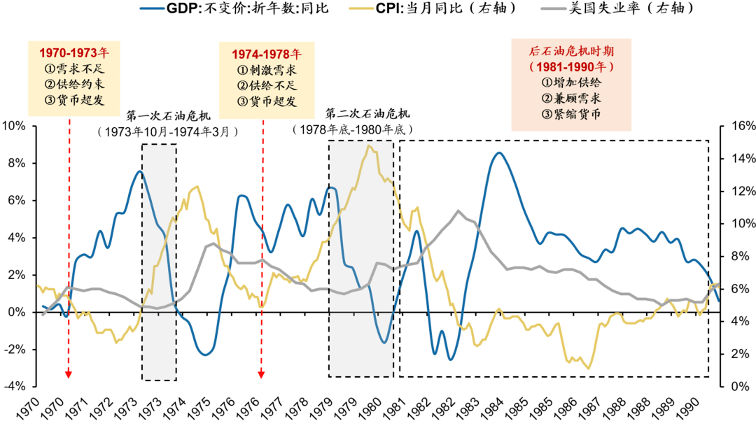 1"供给不足 需求刺激 石油危机"导致70年代美国深陷滞胀