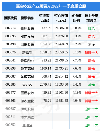 隆平高科盘中创60日新低嘉实农业产业股票a基金2022q1季报重仓该股