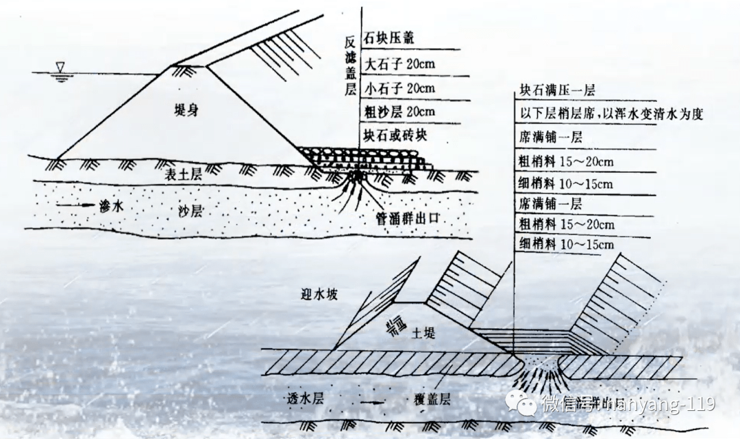 根据所用反滤材料不同分为土工织物反滤围井,砂石反滤围井和梢料反滤