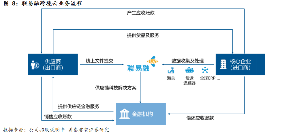 国君非银顺势而为强者恒强联易融科技首次覆盖报告