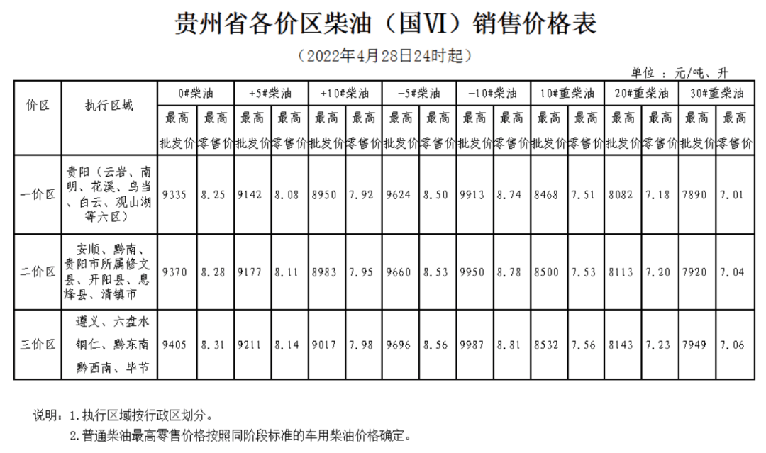 贵州省各价区柴油(国vi)销售价格表1.