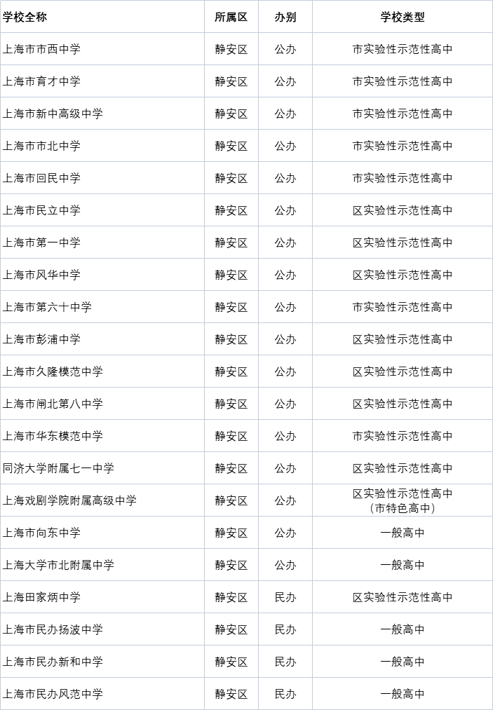 静安区(21所)长宁区(9所)徐汇区(17所)黄浦区(17所)委属高中(6所)你的