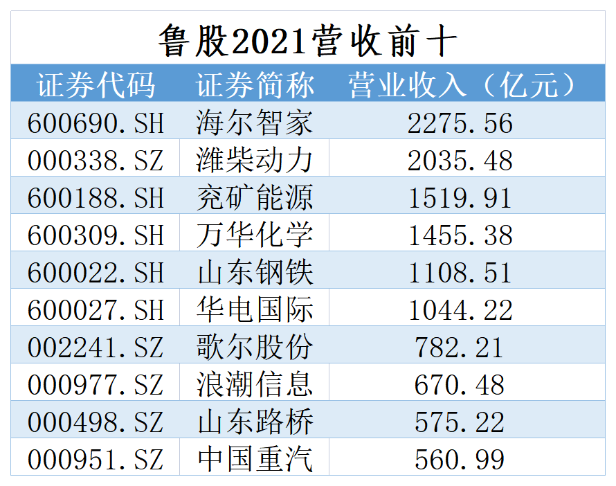 鲁股年报大盘点:万华化学蝉联盈利王,这两名董事长