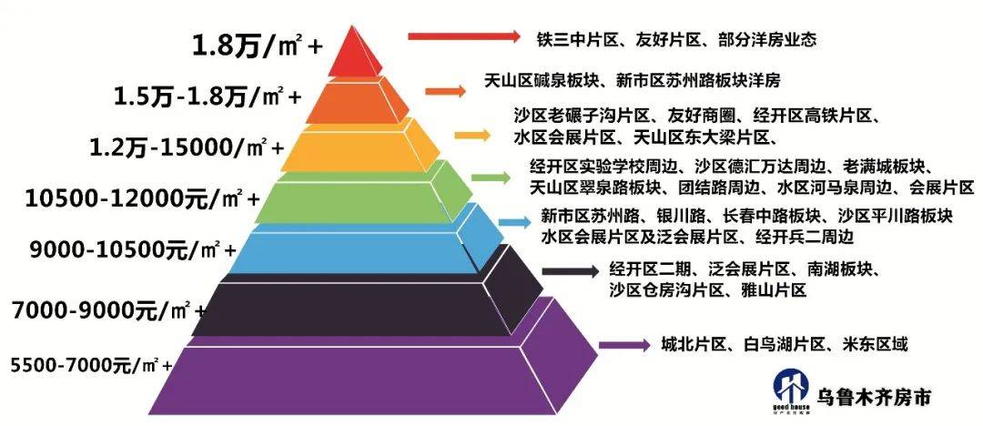 加速洗牌！最高1.6万+ ㎡！乌鲁木齐最新房价金字塔曝光！买房门槛又高了？！