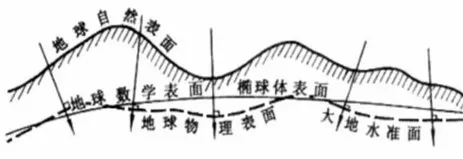 什么是地球体,水准面,测量坐标系,地图投影?