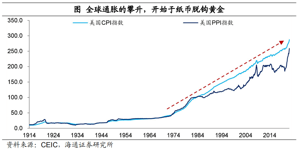 70年代的滞胀回忆和资产配置_美国_经济_通胀