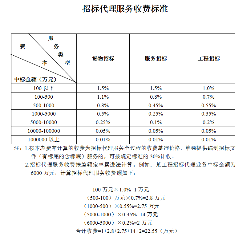印发 招标代理服务收费管理暂行办法>的通知(计价格〔2002〕1980号)