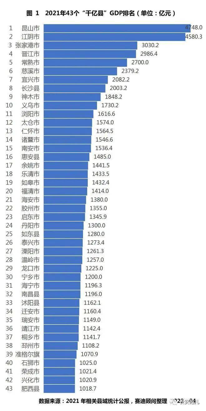 榆林一地重返"千亿县"前十,人均gdp全国第一!_十强县_县域_经济