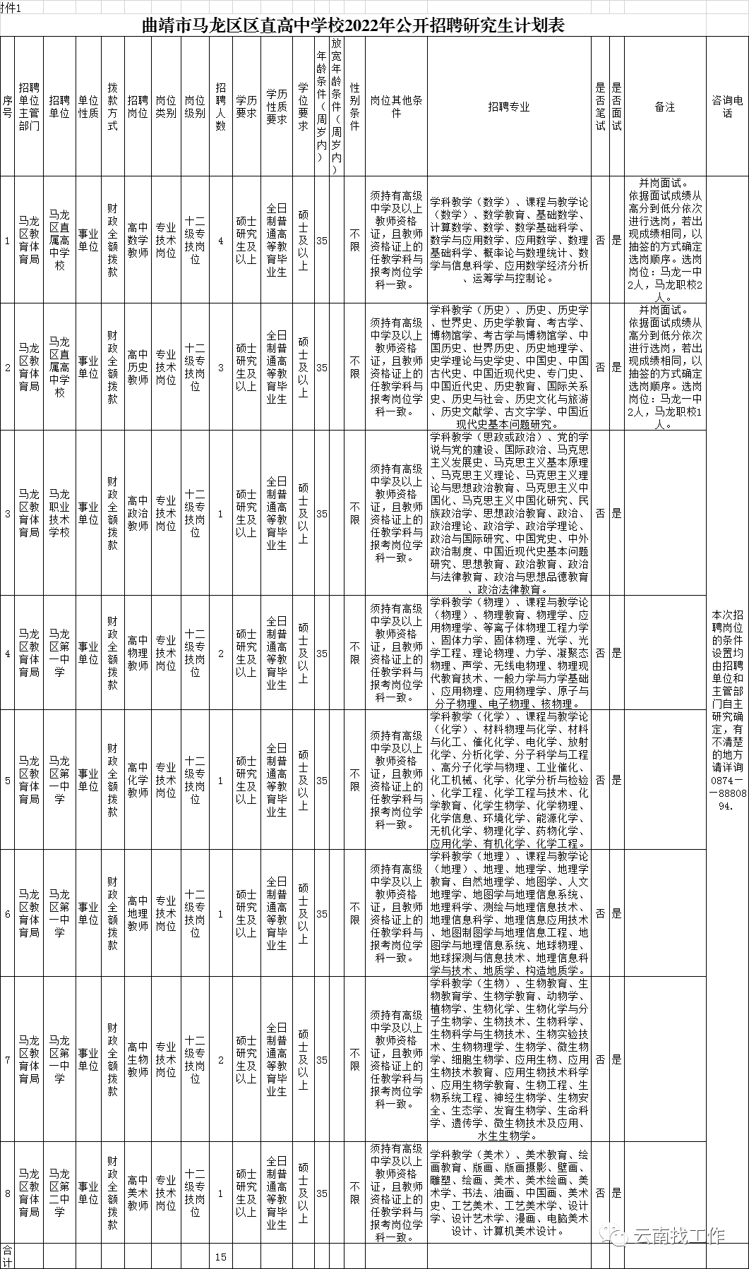 云南省2022年最新事业单位招聘2426人_岗位_人员_进行