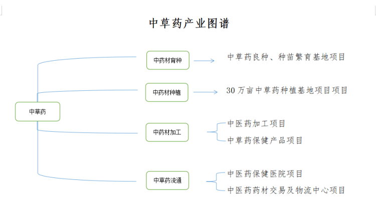 【招商项目】中草药产业链精准招商项目_建设_中药材_阿荣旗