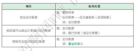 【要点2】应付账款的核算【要点1】短期借款及应付利息的核算第五章