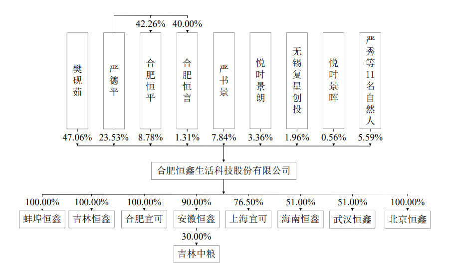 截至本招股说明书签署日,公司股权结构如下:截至本签署日,樊砚茹,严