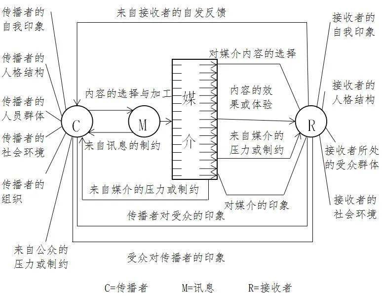 图4:马莱兹克的系统模式借鉴马莱兹克传播模式,结合货运机动车驾驶人