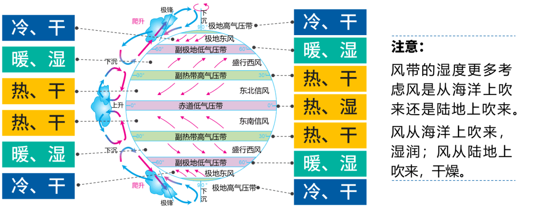 月季风环流73世界年降水量图73世界气候类型图73规律总结73no