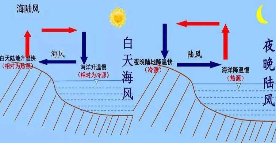 七月气压带分布图73一月气压带分布图737月季风环流731月季风环