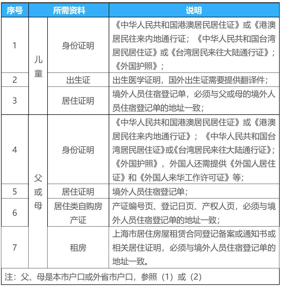 市入园适龄儿童和来沪就读六年级学生信息登记办法_材料_初中_户口簿