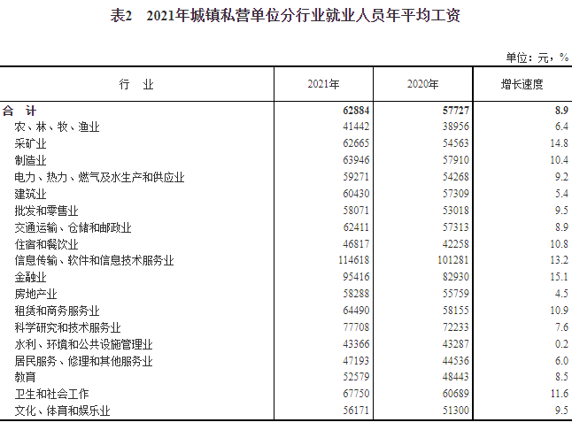 2021年平均工资数据出炉it行业强势领跑你的工资拖后腿了吗