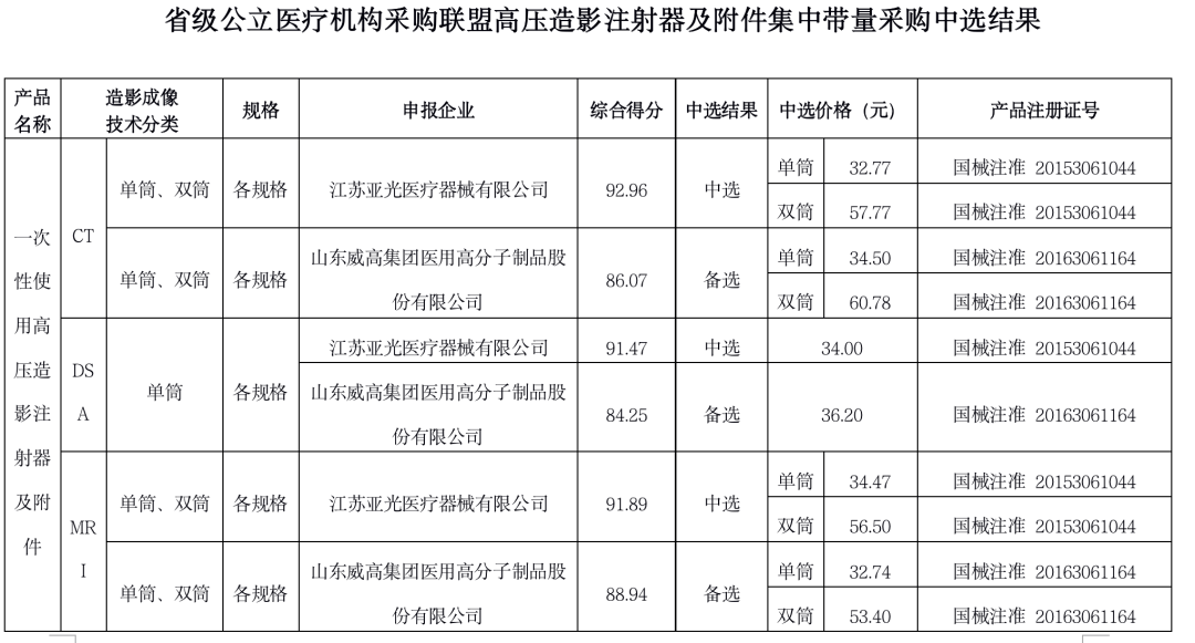 降价耗材集采结果公布超声刀头球囊采血管等附名单