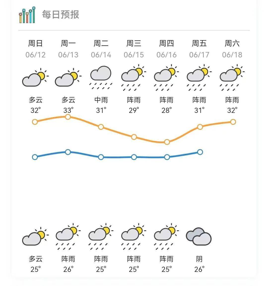 顺德天气天气预报图片