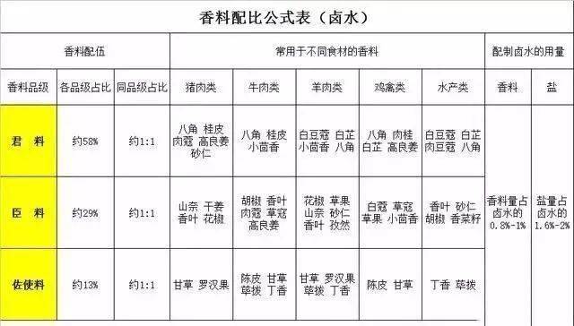 香料配比公式表的应用分享,及九款实用香料粉配方_八角_小茴香_陈皮