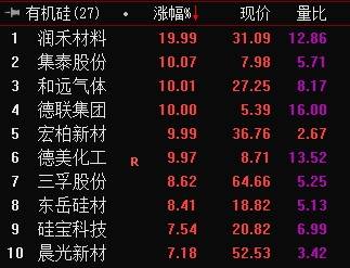 a股果然大跌两市超4000股飘绿有机硅概念逆势爆发石油农业等板块发力