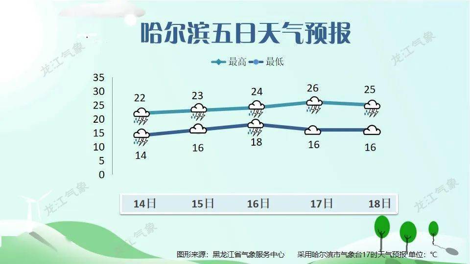 哈尔滨五日天气预报