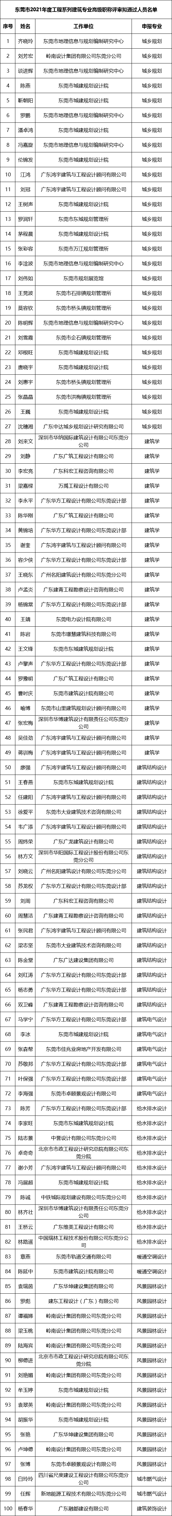 祝贺广东此地470人拟获得高级工程师职称名单公示