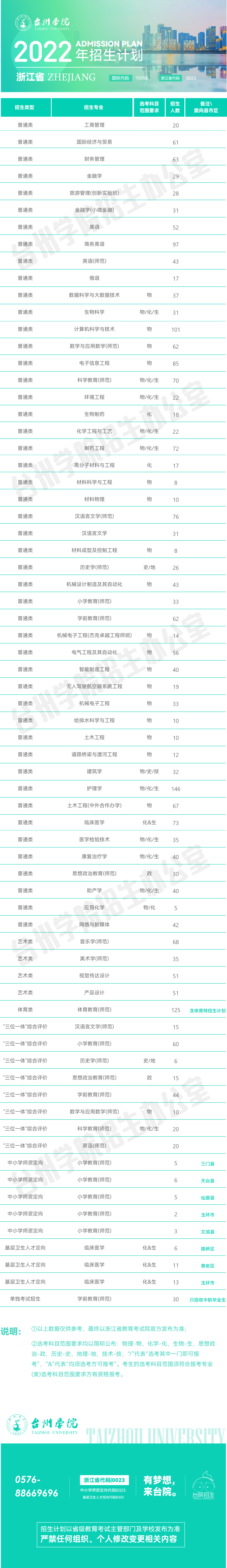 丽水学院2022衢州学院2022衢州学院2022年本科分省分专业招生计划表