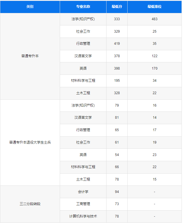 专插本暴涨插本本科录取分数录取最低419分