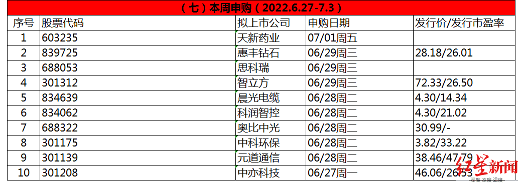 根据新股发行安排,本周共有10只新股申购,分别为北交所上市的科润智控