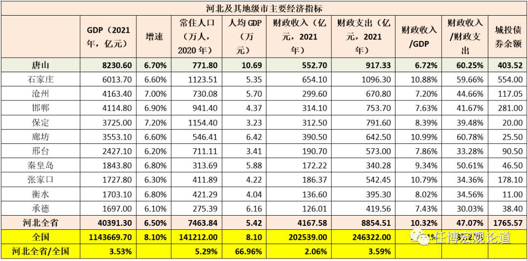 (一)河北经济总量:超4万亿,位居全国第12