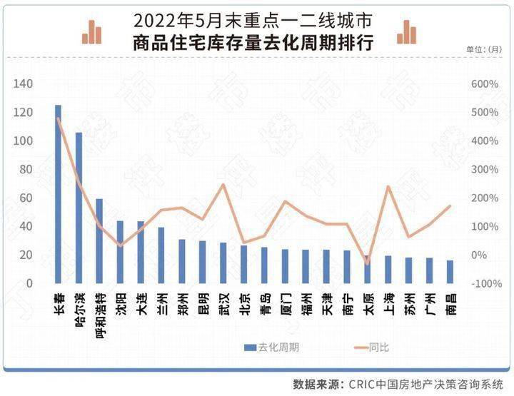 阵地丨楼市加速去库存_城市_同比_总量