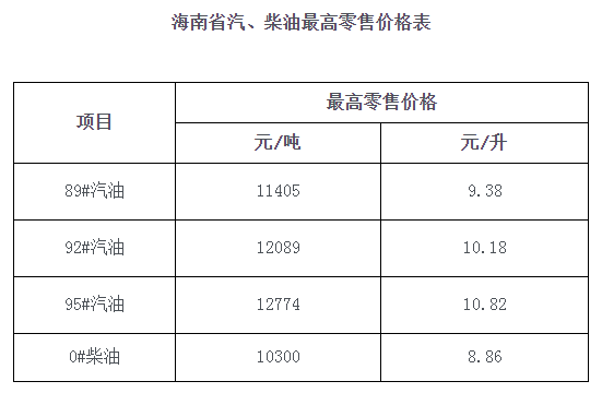 全国加油站统一下调零售价格,调价金额为:汽柴油,分别下降320元和310