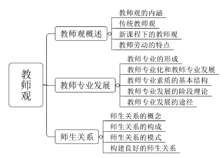 教资笔试高频考点之教师观