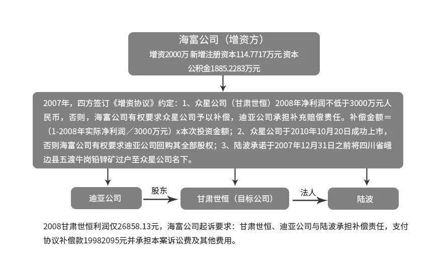 海富案即苏州工业园区海富投资有限公司(下称"海富投资)诉甘肃世恒有