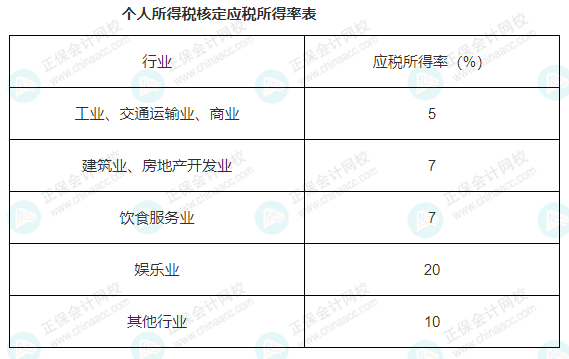 个税变了7月1日开始执行这是最新最全的各地个税核定征收所得率及征收