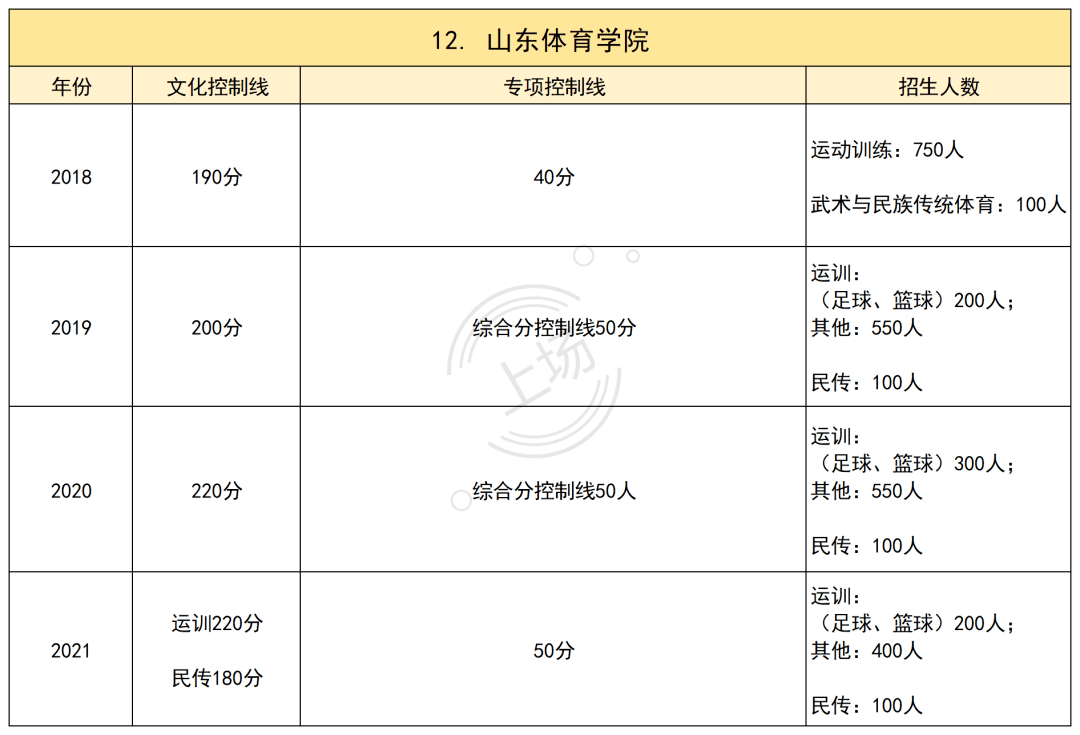 山东体育学院12广州体育学院11沈阳体育学院10河北体育学院9吉林体育