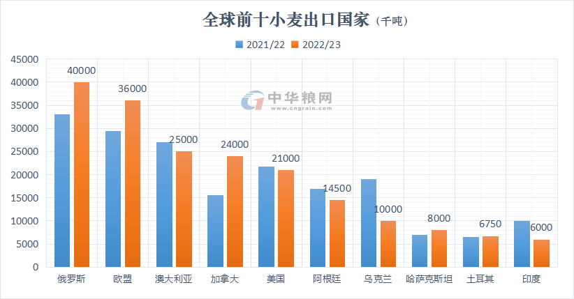 国际粮价一朝回到俄乌战争前