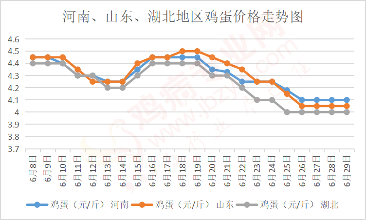 稳2022年7月1日我国部分地区鸡蛋价格报价