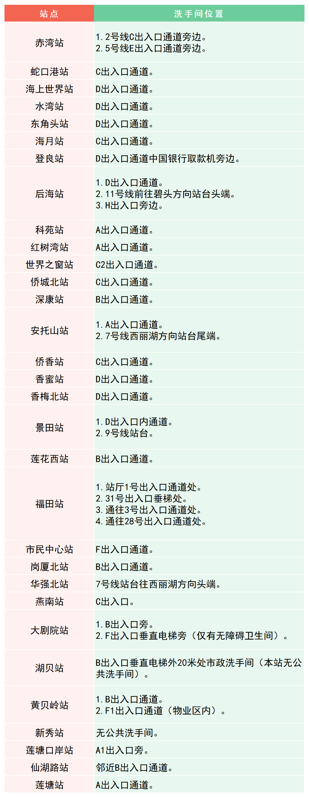 深圳er地铁2条线更新进度12条线洗手间分布图鉴记得收藏