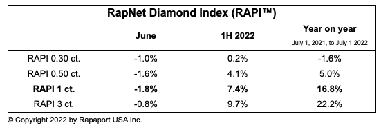 rapaport:六月份钻石价格下降,经济环境前景不明_毛坯_市场_批发商