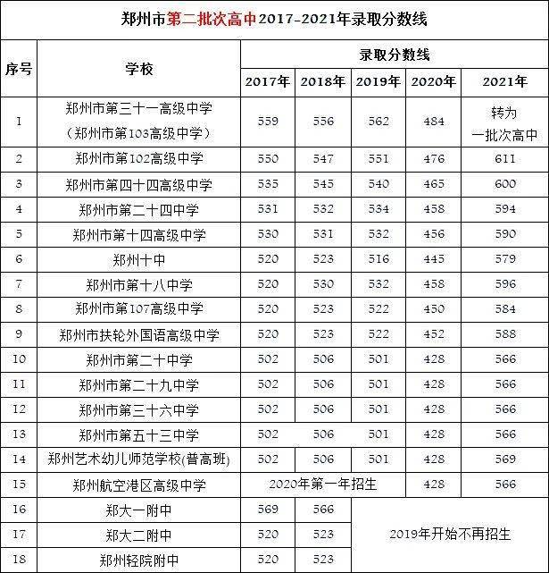 超全整理河南各地市高中近年中考录取分数线汇总