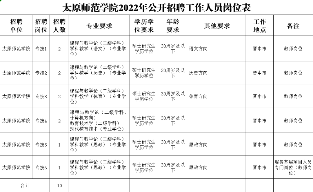 太原师范学院2022年公开招聘硕士研究生工作人员10名,均为专业技术