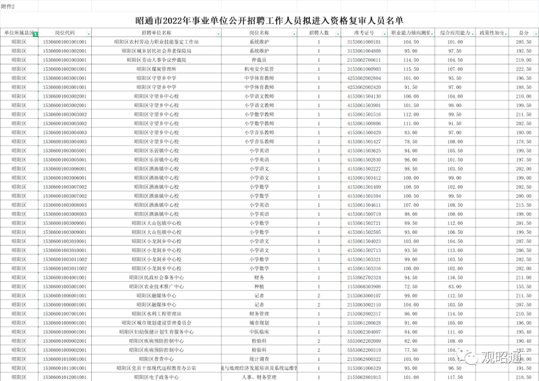 镇雄事业编考生注意最低控制分数线出炉