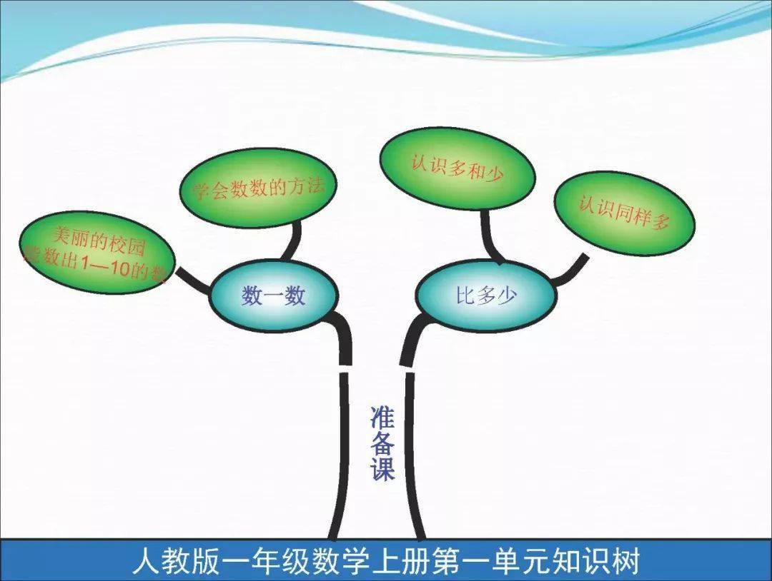 一年级数学上册思维导图预习的好帮手