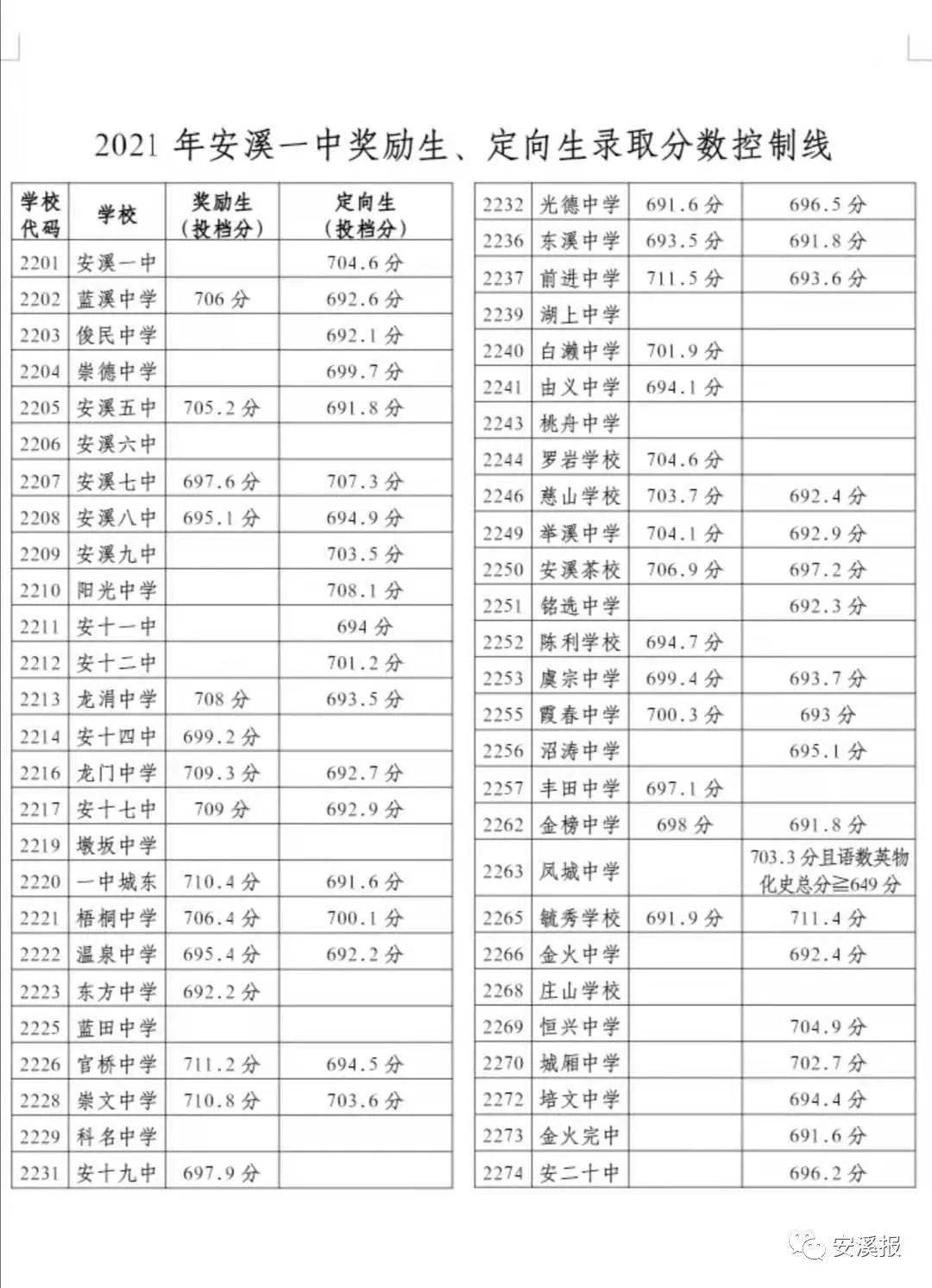 2022年泉州中考成绩出炉!附泉州2021年各地录取切线_招生_分数_考生