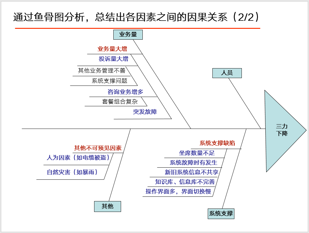 鱼骨图绩效分析法.ppt_社保_资料_企业