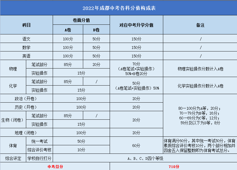 总分710成都中考各科分值一览