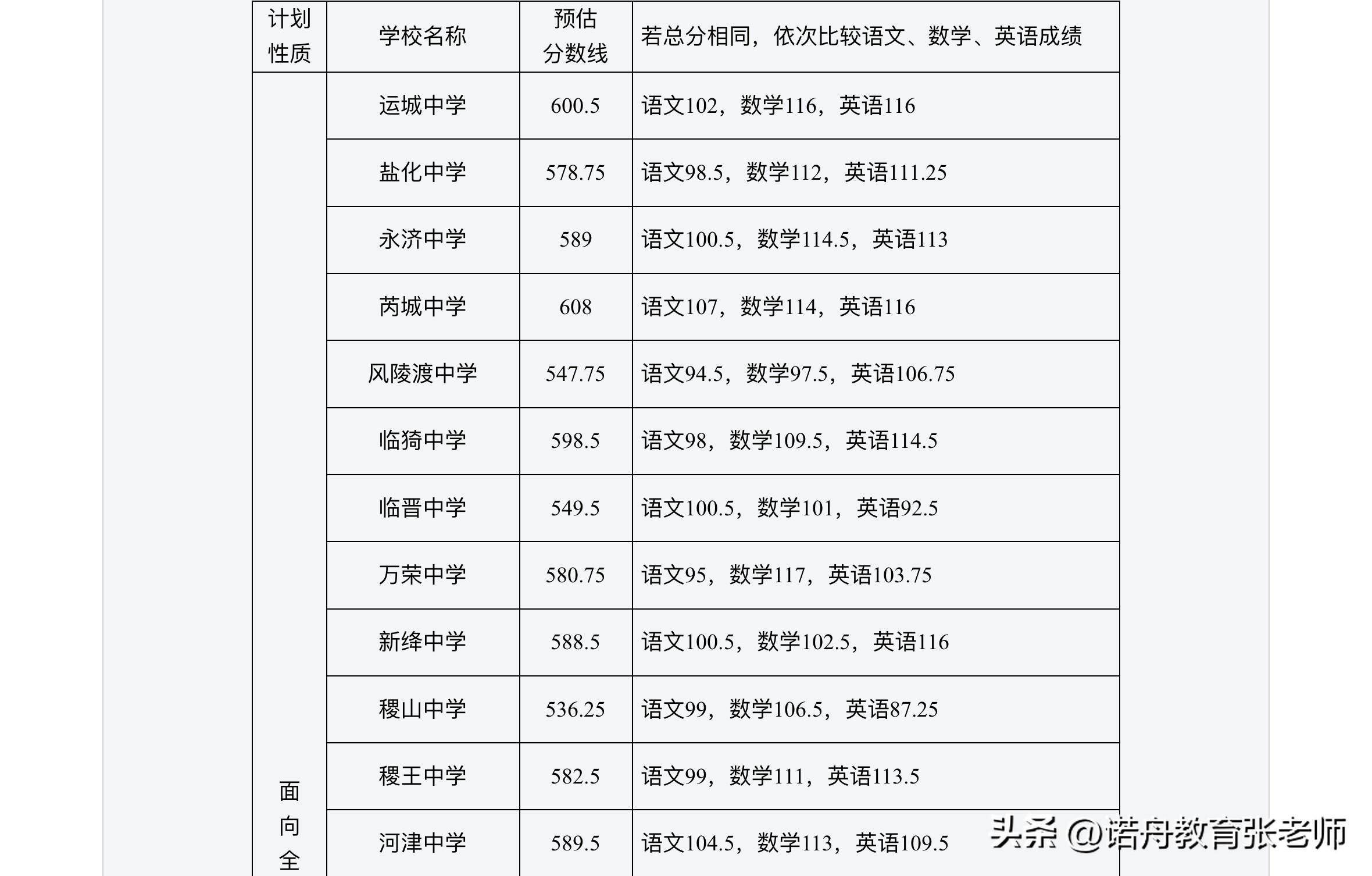 2022年运城市中考成绩公布,康杰中学独占鳌头_高中_分数线_继续关注